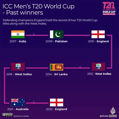 T20 World Cup 2024: The Favourites And The Historical Rivalries .